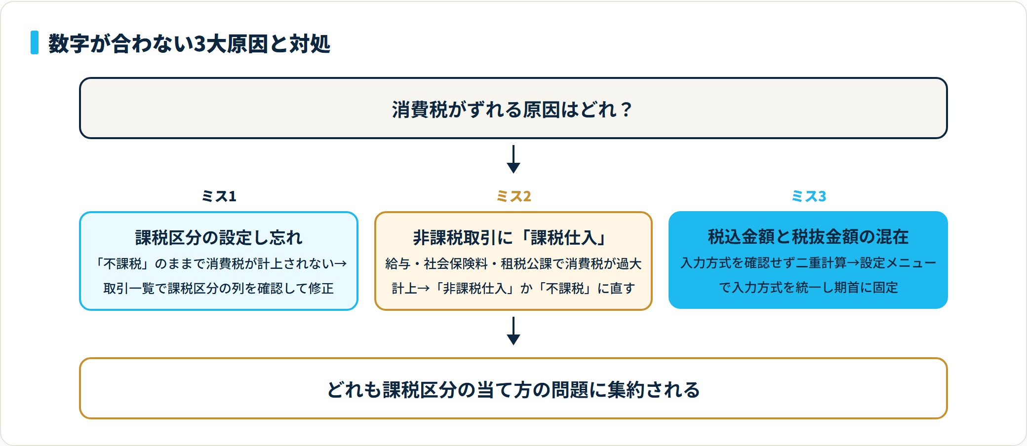 よくある入力ミス3つの整理図。課税区分の設定し忘れ、非課税取引への課税仕入設定、税込と税抜の混在。いずれも課税区分の当て方が原因。