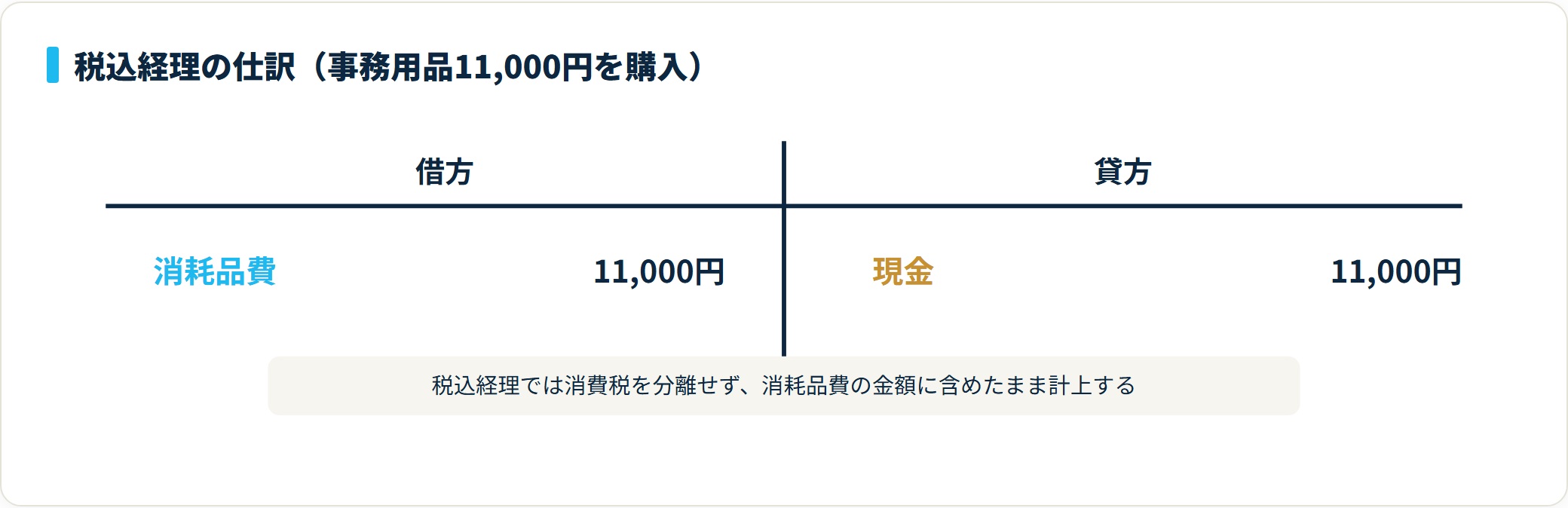 税込経理の仕訳図。借方は消耗品費11,000円、貸方は現金11,000円で、消費税を分離せず消耗品費に含めたまま計上する。