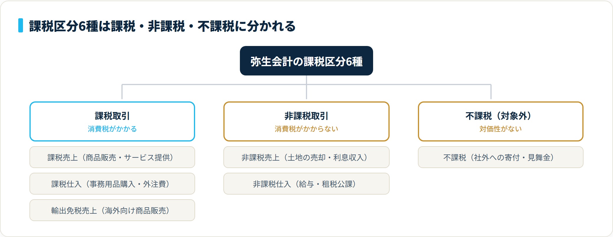 課税区分6種の分類ツリー。課税取引は課税売上・課税仕入・輸出免税売上、非課税取引は非課税売上・非課税仕入、不課税は寄付や見舞金。非課税と不課税は課税仕入にしない。