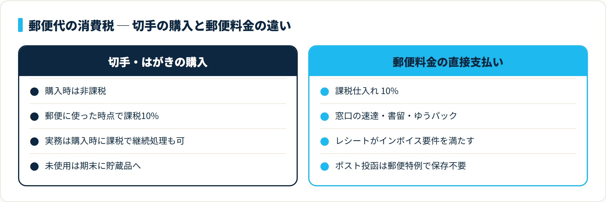 図:切手の購入は非課税、郵便料金を直接払えば課税10%で分ける