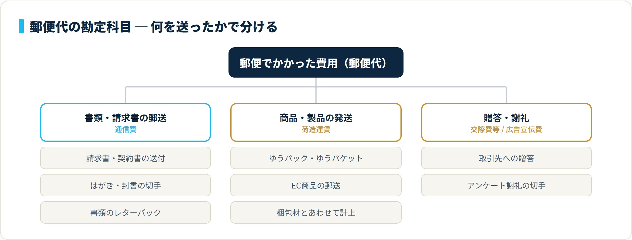 図:郵便代は「何を送ったか」で通信費・荷造運賃・交際費等に分かれる