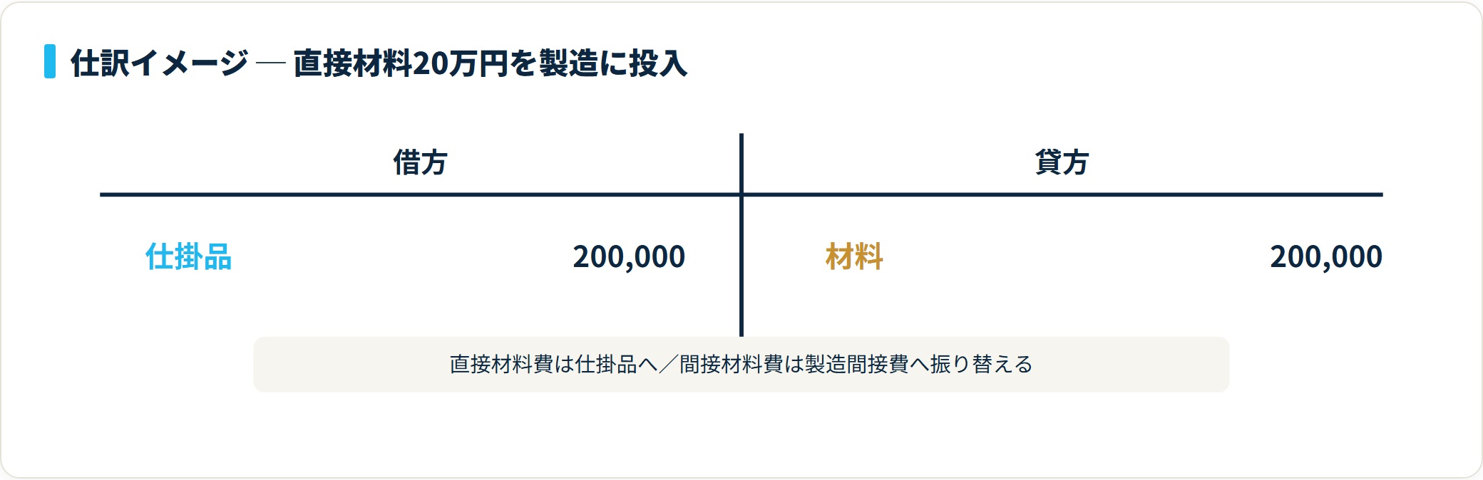 直接材料20万円を消費したときの仕訳を示すT字勘定。借方 仕掛品200,000円、貸方 材料200,000円。