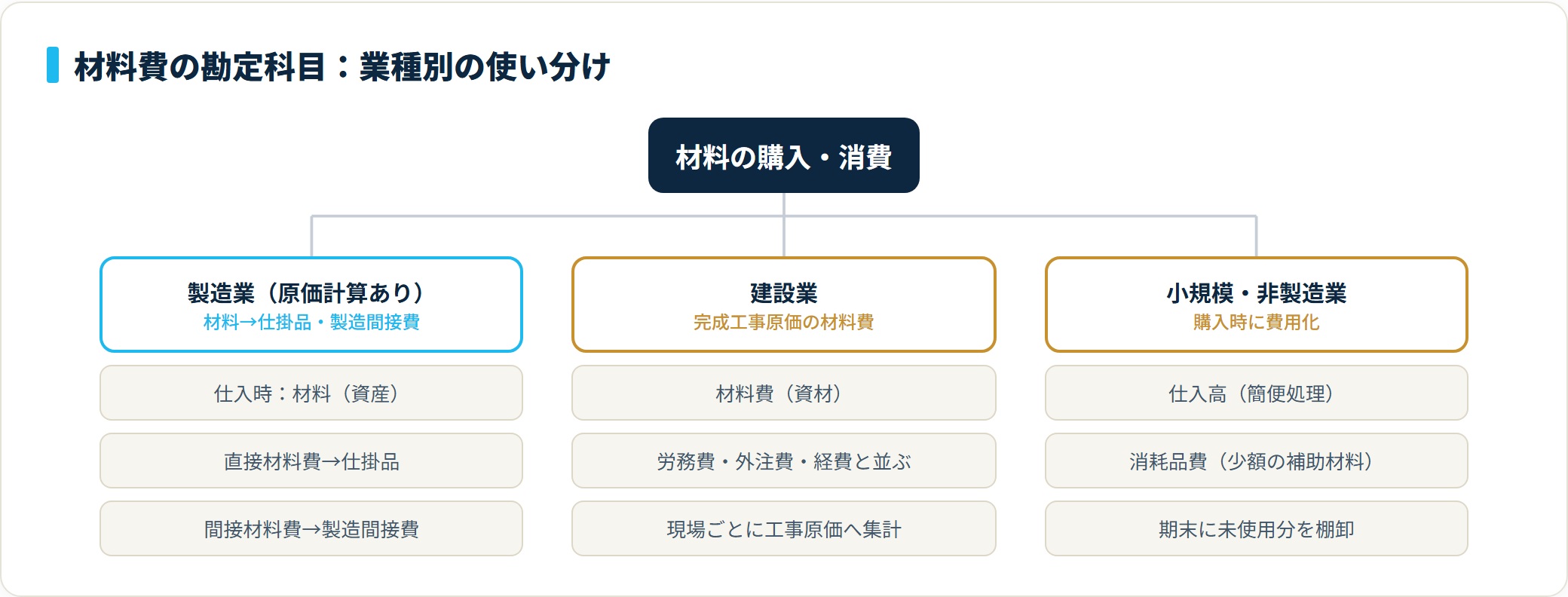 材料費の勘定科目を、製造業(材料費)・建設業(完成工事原価の材料費)・小規模/非製造業(仕入高・消耗品費)の3グループで業種別に分類したツリー図。