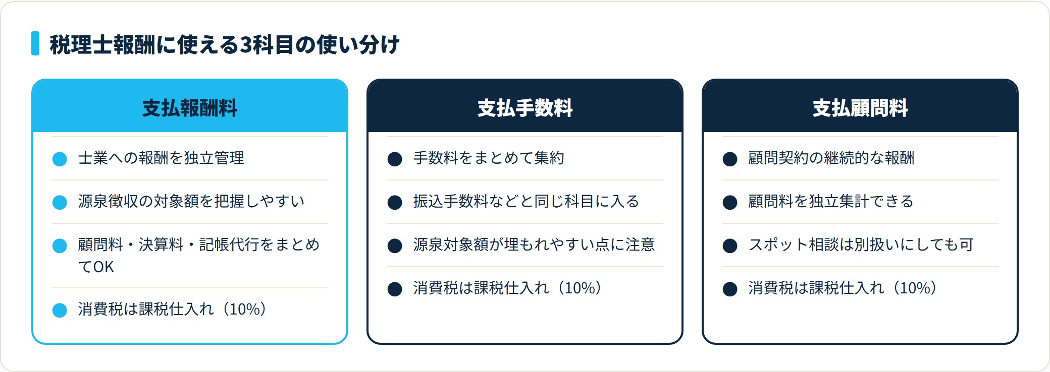 税理士報酬に使える支払報酬料・支払手数料・支払顧問料の3科目について、対象・源泉徴収の管理しやすさ・消費税区分の違いを整理した比較図