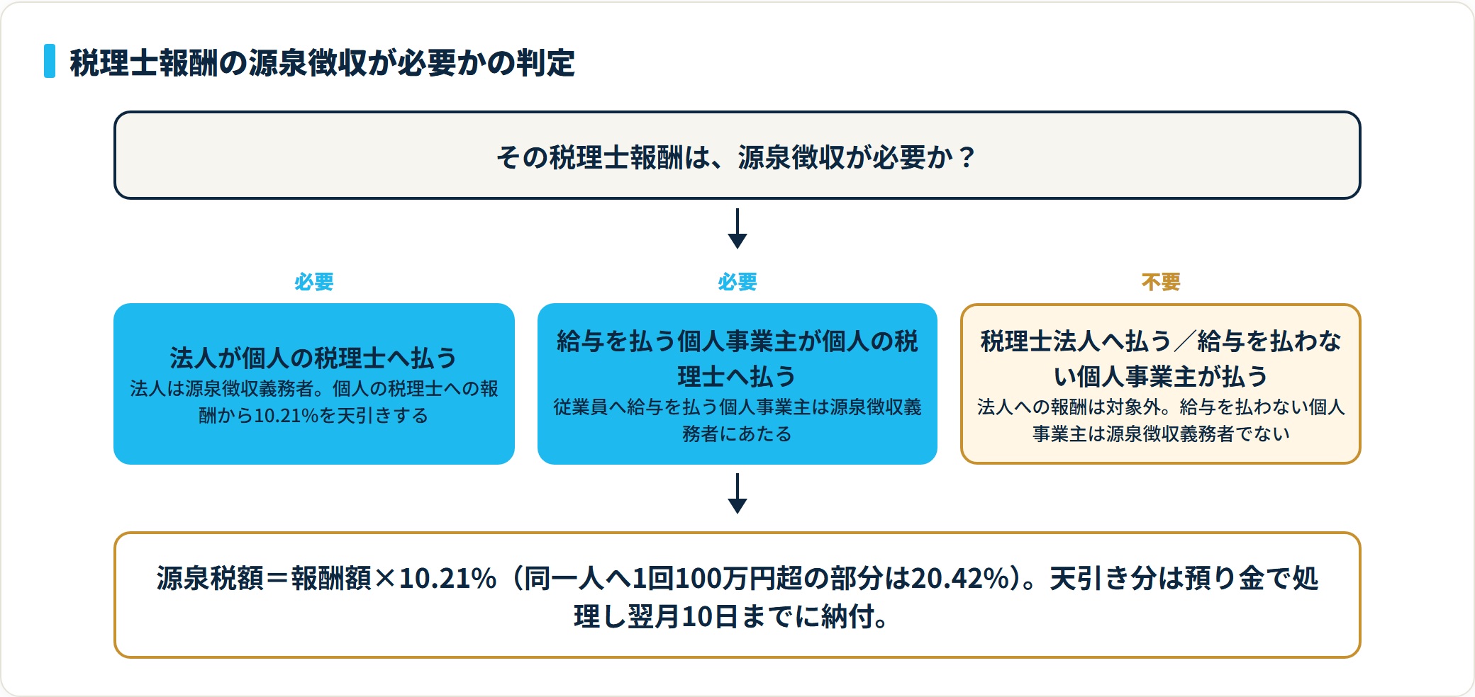 税理士報酬の源泉徴収は、法人や給与を払う個人事業主が個人の税理士へ払う場合に必要で、税理士法人や給与を払わない個人事業主が払う場合は不要になることを示す判定フロー図
