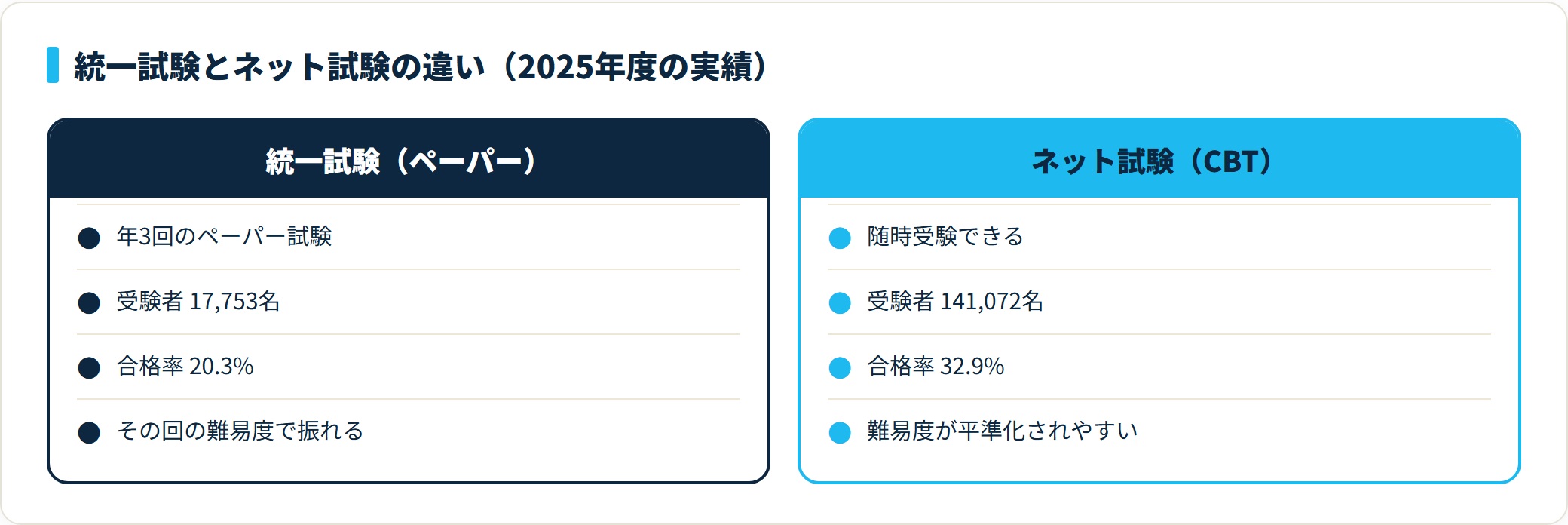 統一試験とネット試験を対比した比較カード。統一試験は年3回・合格率20.3%・受験者17,753名、ネット試験は随時受験・合格率32.9%・受験者141,072名（いずれも2025年度）であることを示す