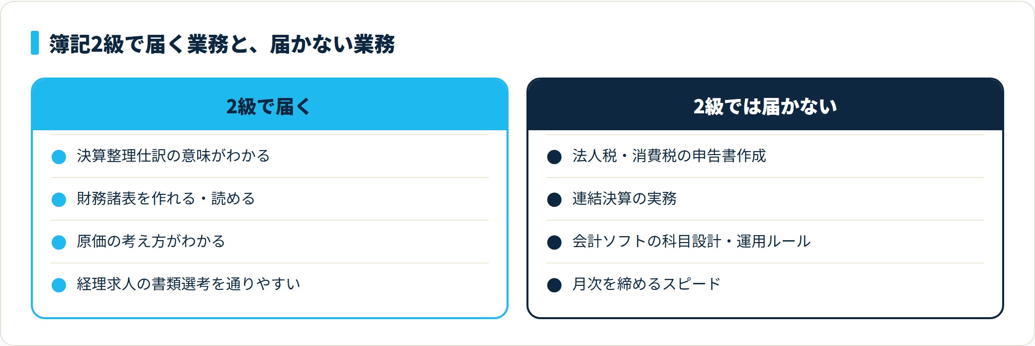 簿記2級で対応できるようになる業務と、2級だけでは足りない業務を対比した比較カード。決算整理や財務諸表の読み取りは2級で対応でき、法人税申告書の作成や会計ソフトの運用設計は別のスキルが必要であることを示す