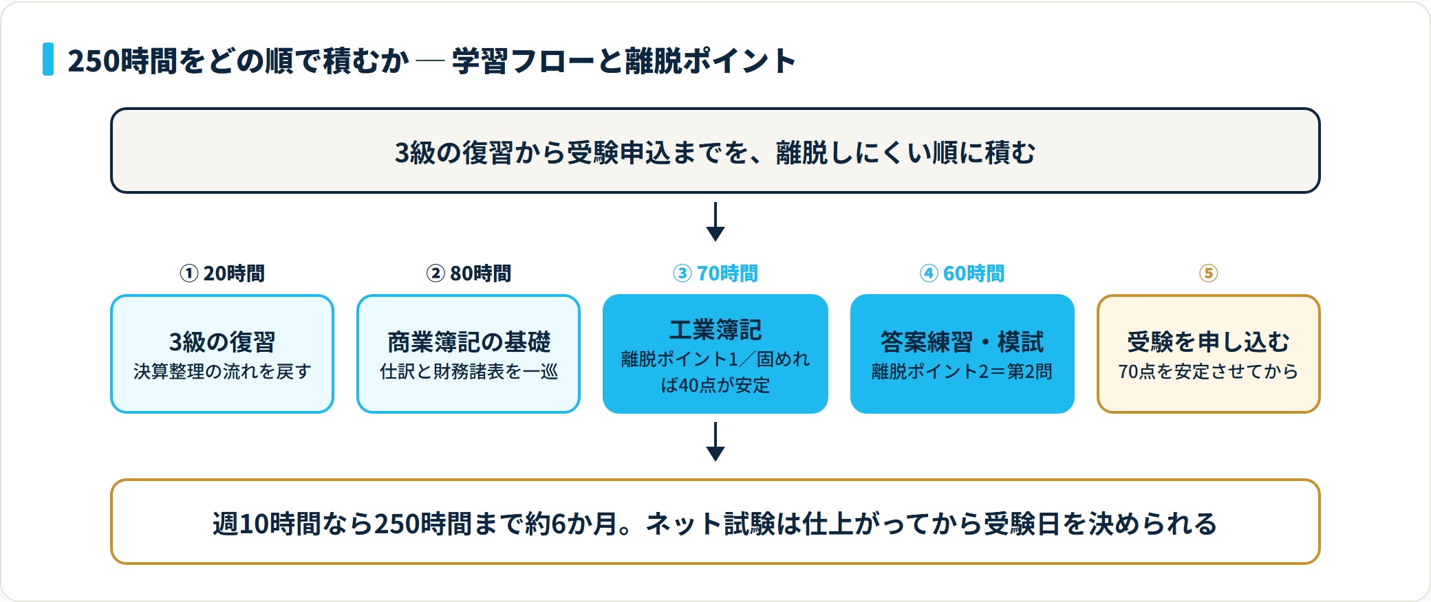 簿記2級の学習フローと離脱が起きやすい地点を示した図。3級の復習から商業簿記の基礎、工業簿記、答案練習、ネット試験の申込という順で進み、工業簿記の入口と第2問の個別論点で離脱が起きやすいことを示す