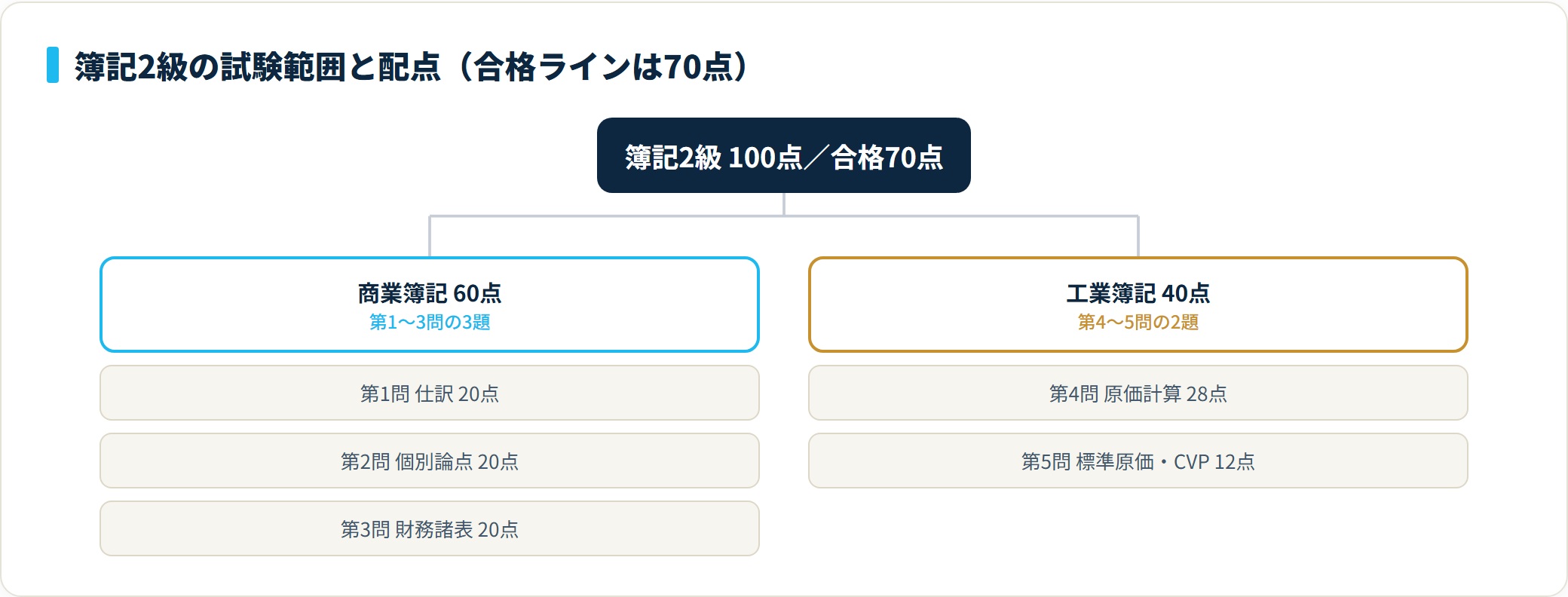 簿記2級の試験範囲を分類したツリー図。商業簿記が第1問から第3問の60点、工業簿記が第4問と第5問の40点で構成され、合格ラインは100点満点中70点であることを示す