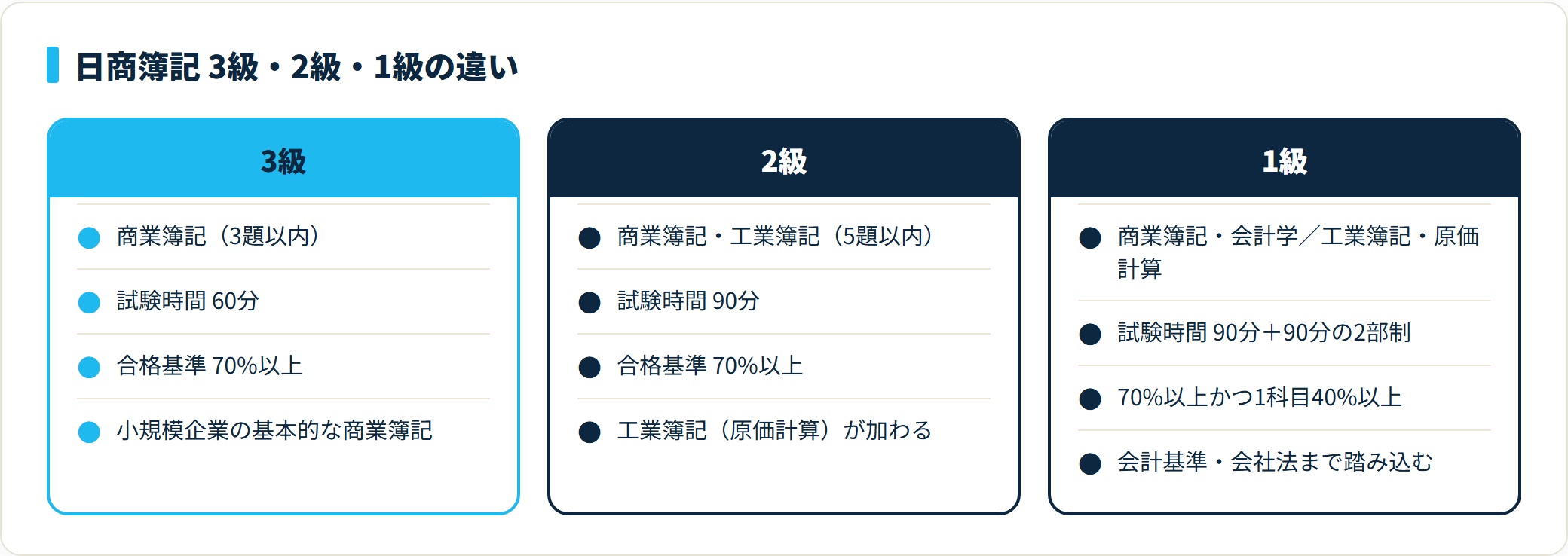 日商簿記3級・2級・1級の試験科目・試験時間・合格基準を比較した図。1級だけ2部制で1科目40%以上という足切りがある。