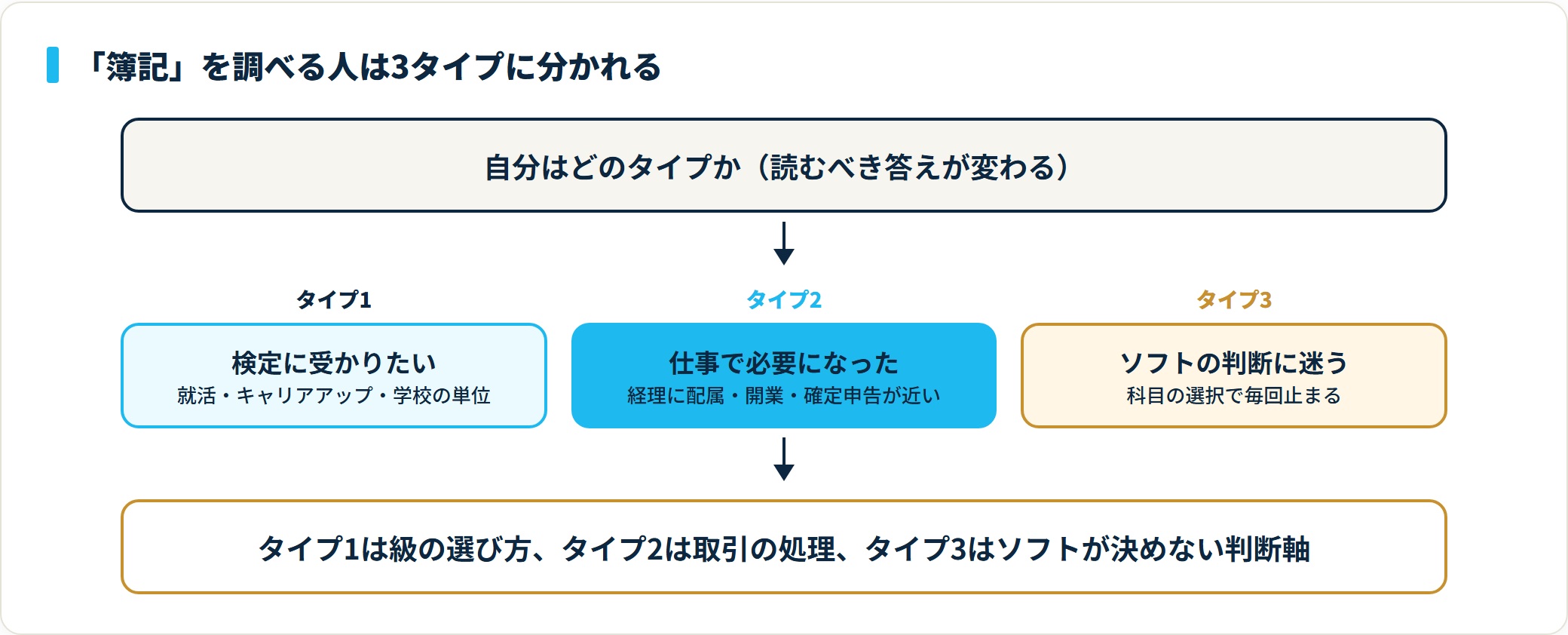 簿記を調べる人を検定・実務・会計ソフトの3タイプに分け、それぞれ必要な答えが違うことを示した判定フロー図。