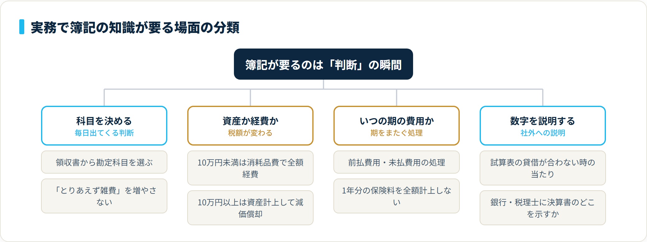 実務で簿記の知識が必要になる場面を、勘定科目の選択・資産か経費かの判定・計上時期の判断・数字の説明の4つに分類したツリー図。