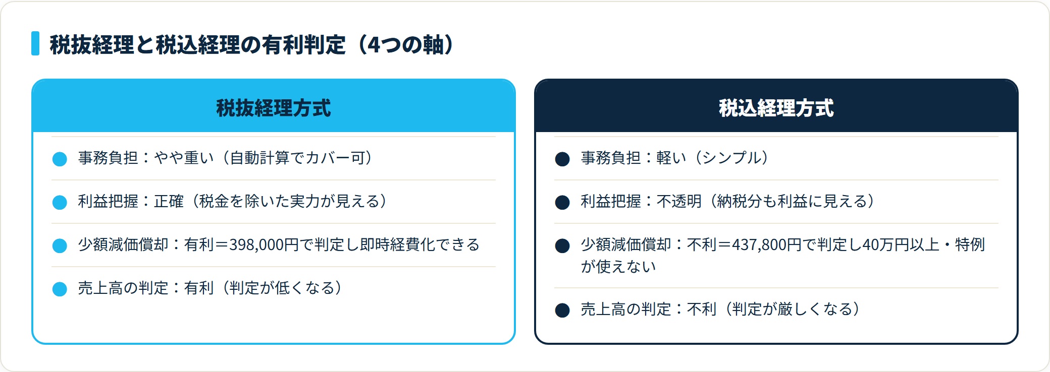 事務負担・利益把握・少額減価償却・売上判定の4軸で税抜経理と税込経理を比較した図