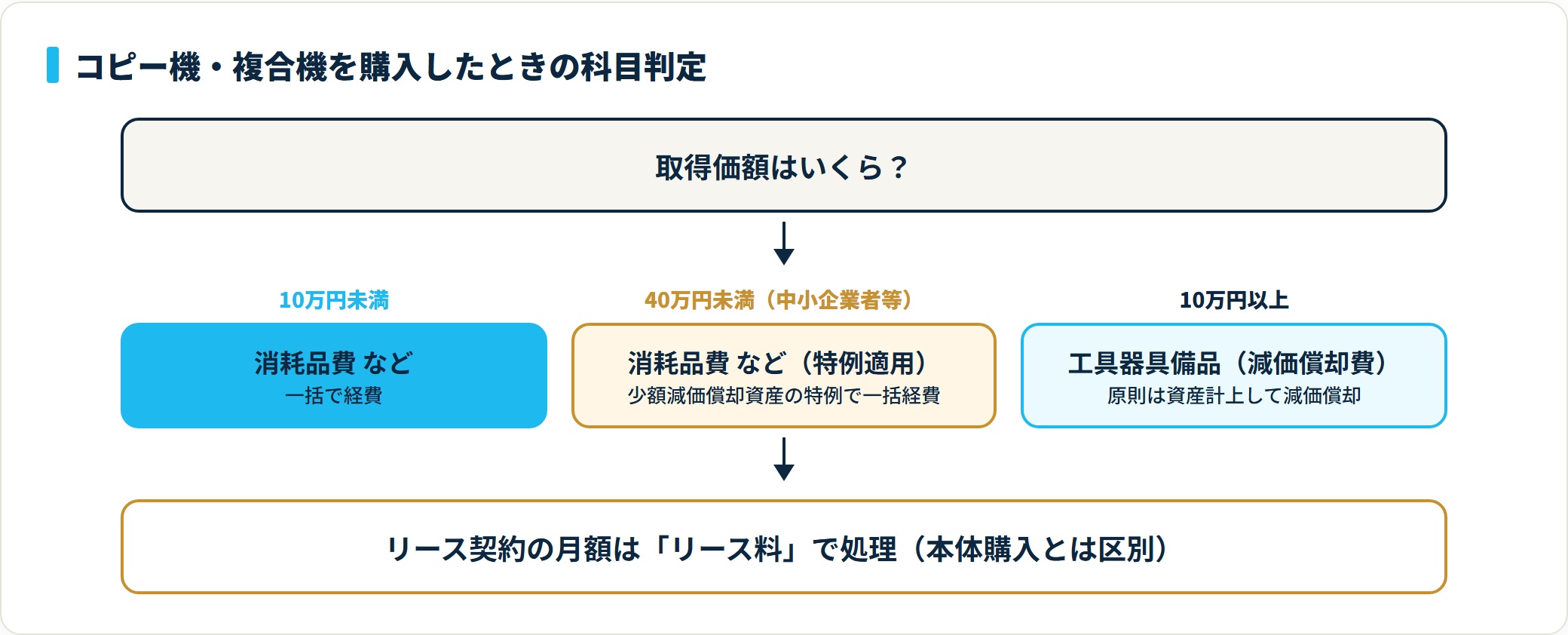 コピー機本体は10万円未満なら消耗品費、10万円以上は資産計上して減価償却、40万円未満は中小企業者等の特例で一括経費にできる（2026年4月1日以後に取得した資産の基準。それ以前の取得は30万円未満）。