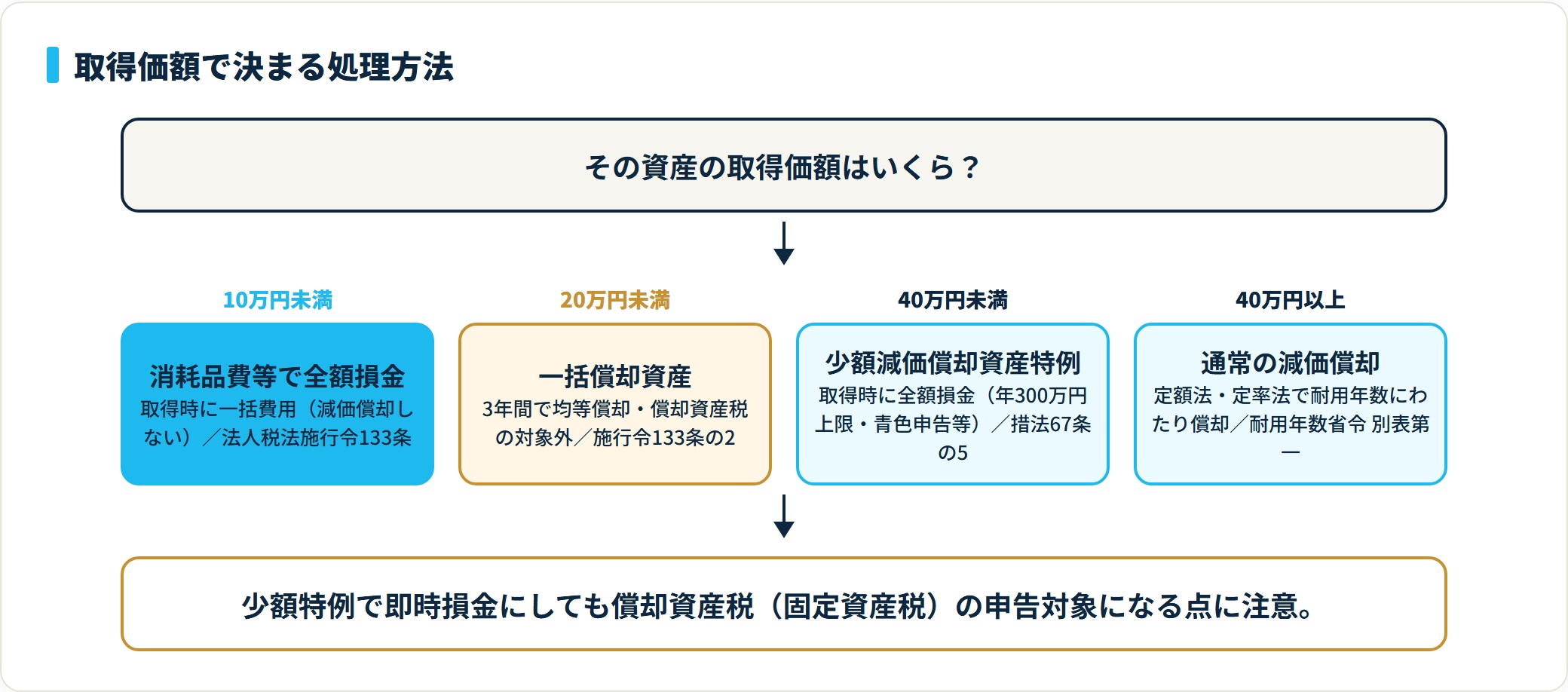 取得価額10万円未満は全額損金、20万円未満は一括償却資産（3年均等）、40万円未満は少額特例で全額損金、40万円以上は通常の減価償却（2026年4月1日以後取得分）。