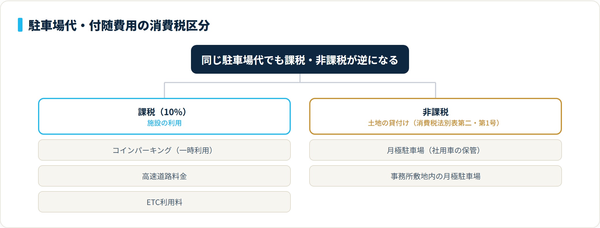 駐車場代と付随費用の消費税区分ツリー。コインパーキング・高速・ETCは課税、月極駐車場は土地の貸付で非課税。