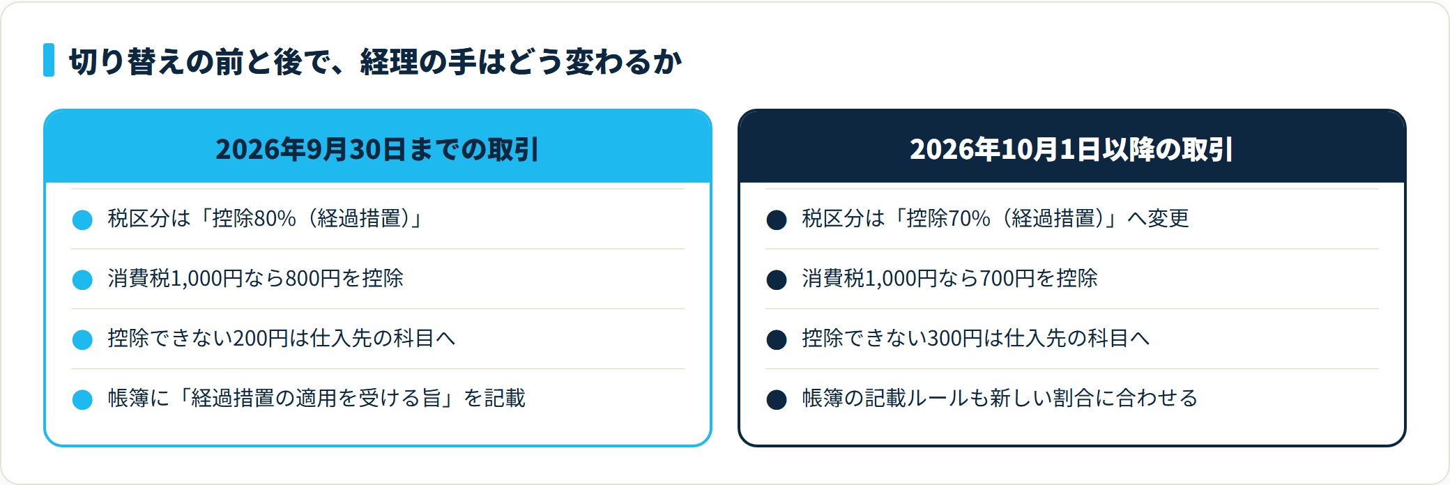 切り替え前後の経理処理の対比。勘定科目は変わらず、税区分と経費に上乗せする金額だけが変わることを示した比較図