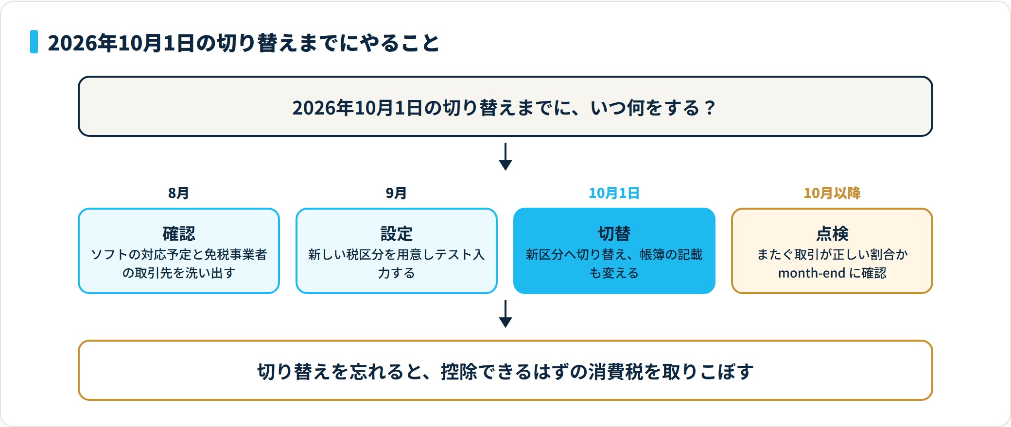 インボイス経過措置の切り替えに向けた準備を8月・9月・10月1日・10月以降の4段階で示した図
