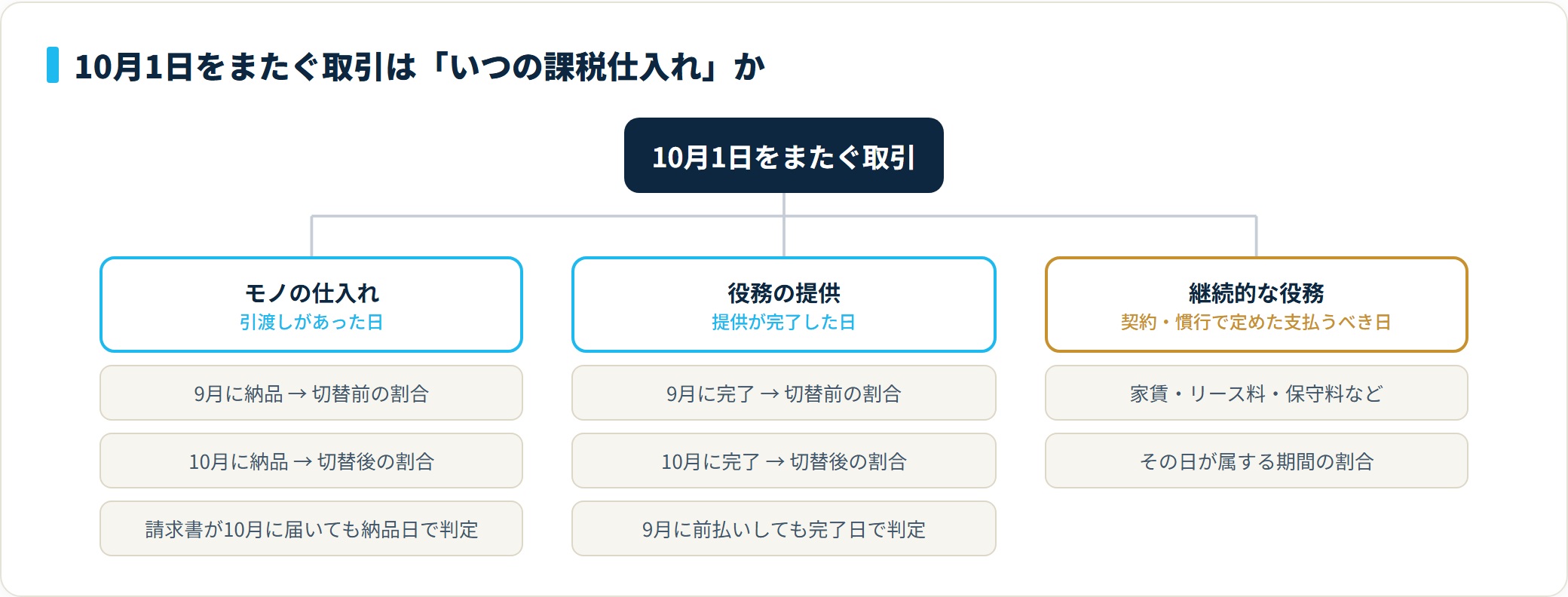 10月1日をまたぐ取引の控除割合は、モノは引渡し日、役務は完了日、継続的な役務は支払うべき日で判定することを示した分類図