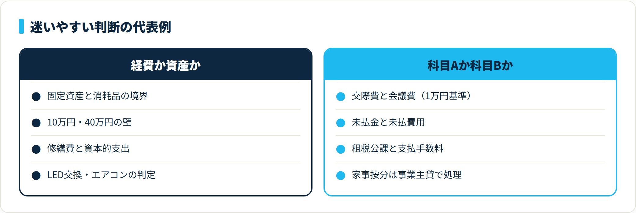 迷いやすい仕訳判断の代表例を、固定資産と消耗品の境界や修繕費と資本的支出といった経費か資産かの判断と、交際費と会議費や未払金と未払費用といった科目AかBかの判断に分けて整理した図。