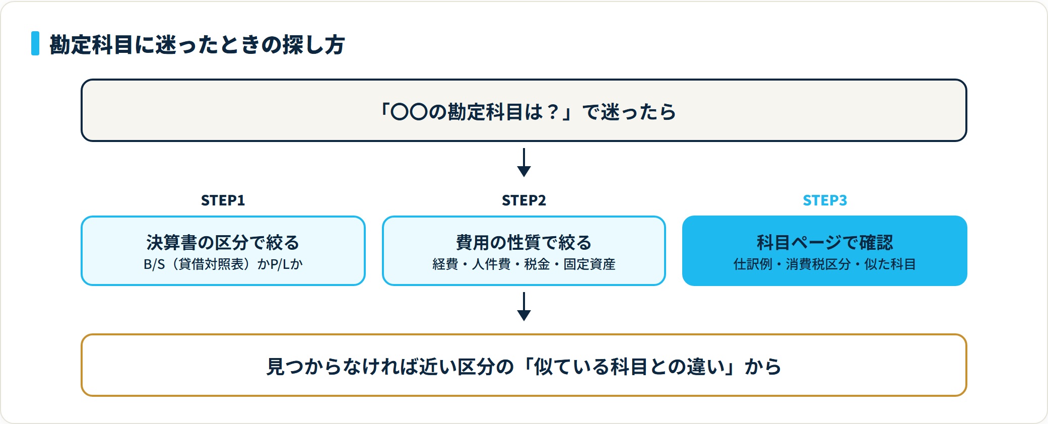 勘定科目に迷ったときの探し方を、まず決算書の区分(B/SかP/L)で絞り、次に費用の性質で絞り、最後に科目ページで仕訳例と消費税区分を確認する3ステップで示した図。