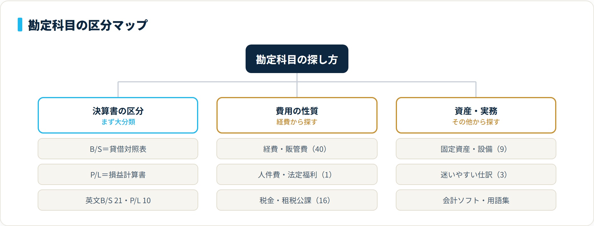 勘定科目一覧の区分を、B/S(貸借対照表)とP/L(損益計算書)という決算書の区分、経費・人件費・税金という費用の性質、固定資産や迷いやすい仕訳などの実務区分の3系統に整理したマップ。