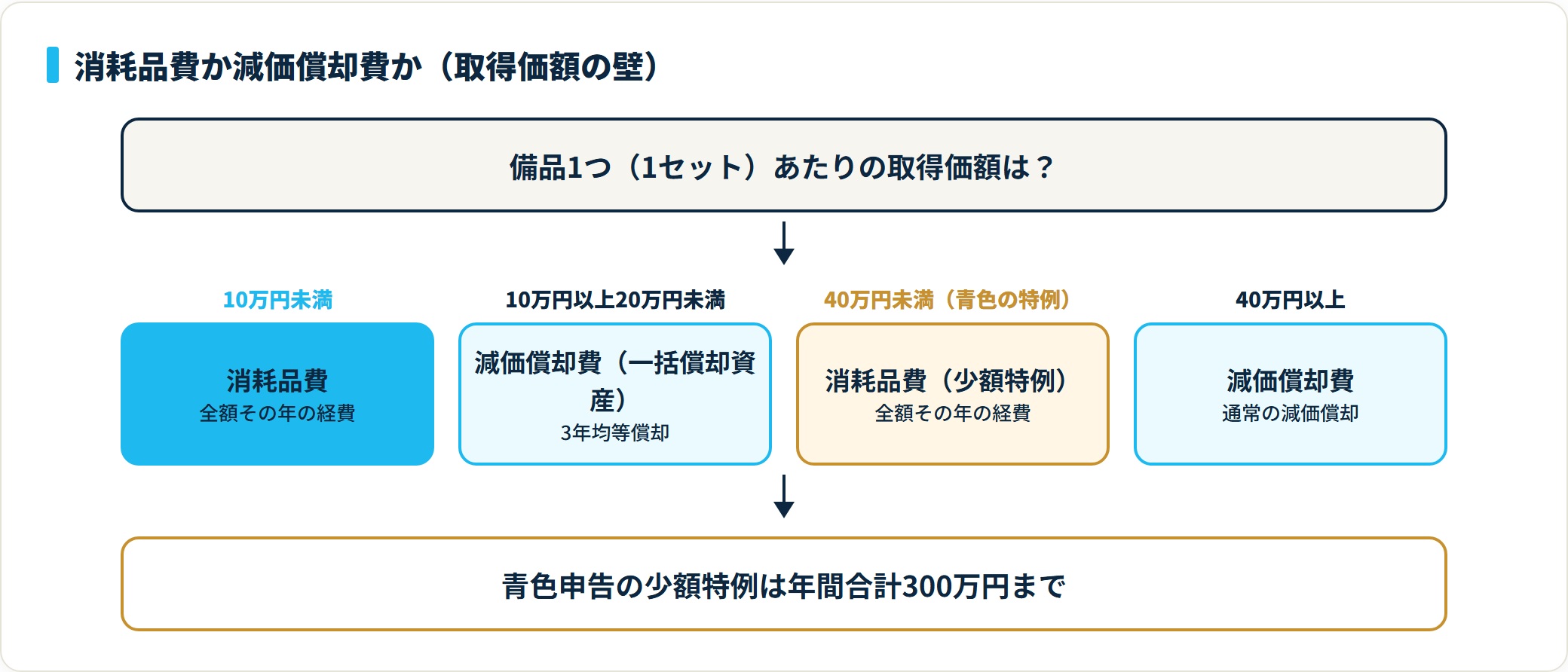 備品は10万円未満なら消耗品費で全額経費、10万円以上は減価償却、青色申告は40万円未満まで特例で全額経費にできる。