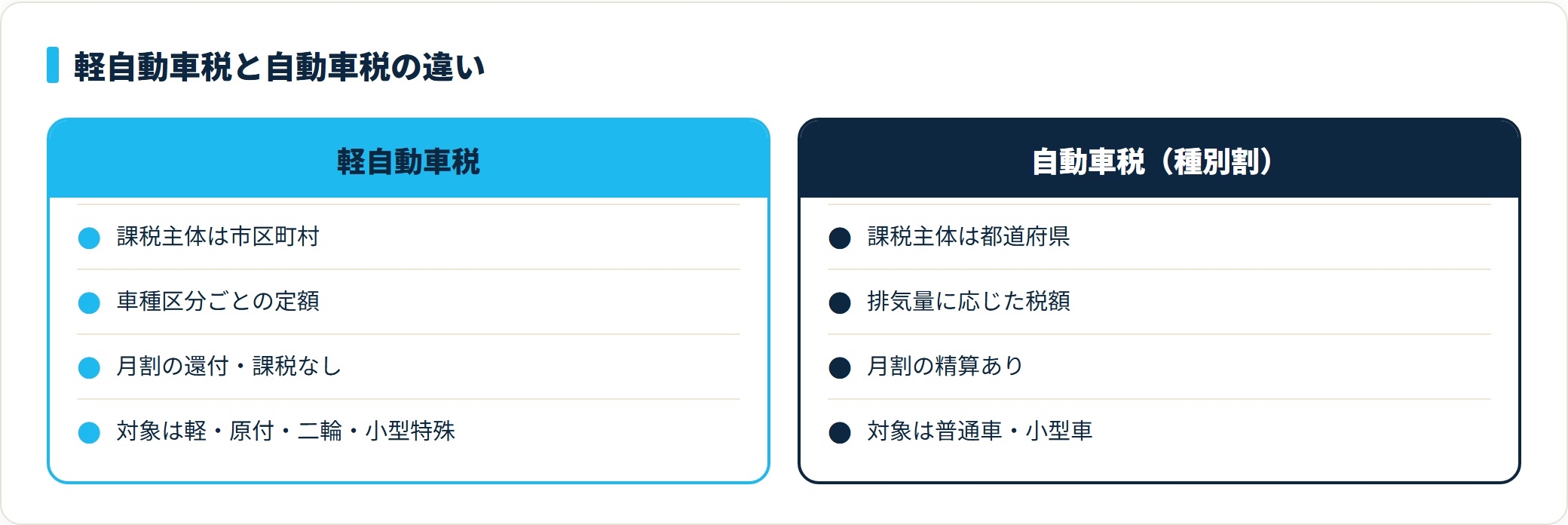 軽自動車税は市区町村が課し税額が定額で月割がない一方、自動車税は都道府県が課し排気量別で月割があるという違いを対比した比較図。