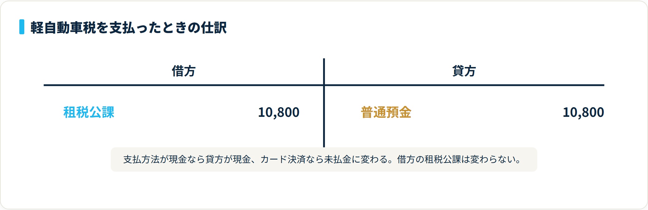 軽自動車税10,800円を口座振替で支払った場合、借方が租税公課、貸方が普通預金になることを示したT字勘定図。