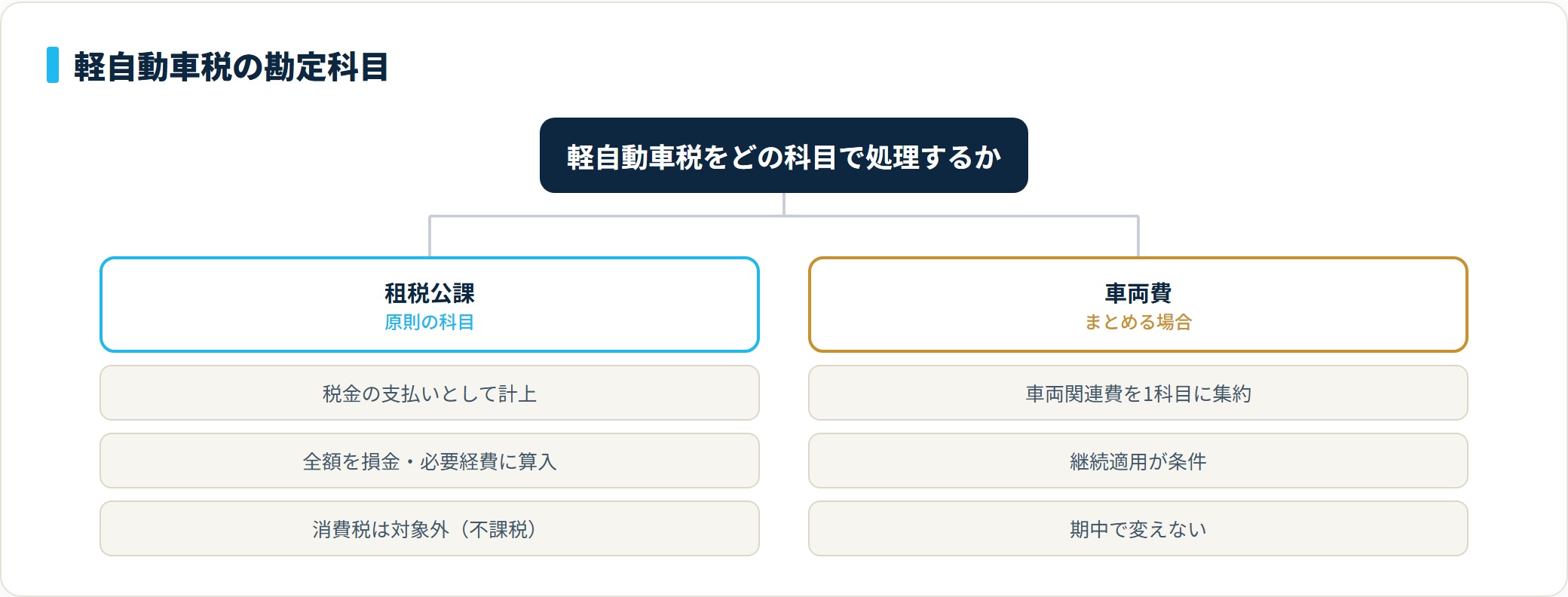 軽自動車税の勘定科目は租税公課が原則で、車両費にまとめる選択肢もあるが継続適用が条件になることを示した分類図。
