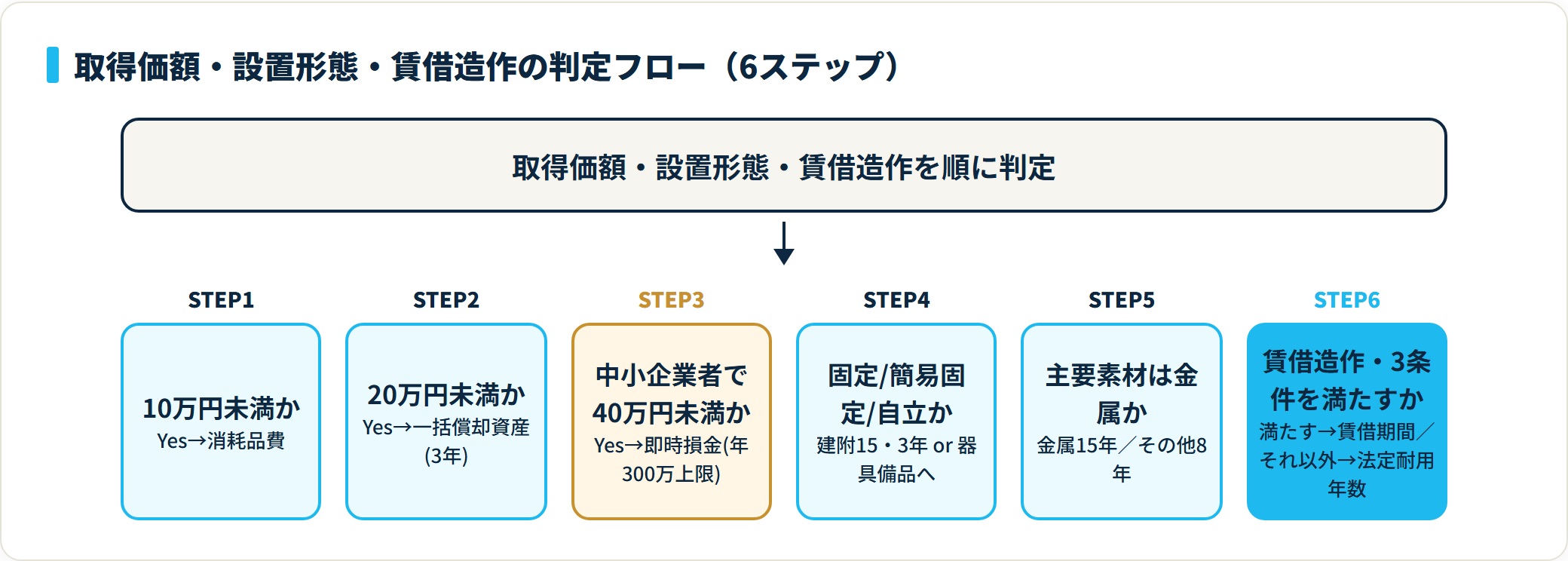 取得価額10万・20万・40万円と固定形態・賃借造作を6ステップで判定し、消耗品費・一括償却・少額特例・建附15年/3年・器具備品8/15年・賃借造作の耐用年数へ振り分ける判定フローチャート。