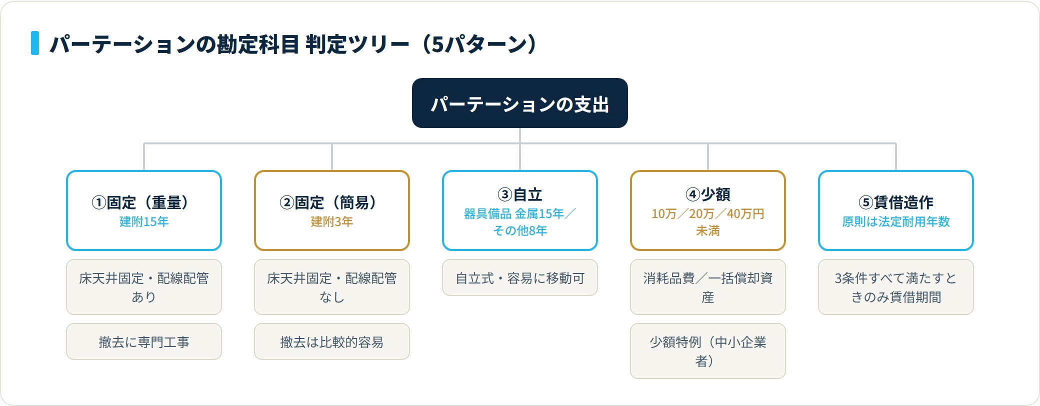 パーテーションの勘定科目は建物附属設備15年・建物附属設備3年・器具及び備品8/15年・少額処理・賃借造作の5パターンに分かれる分類ツリー。