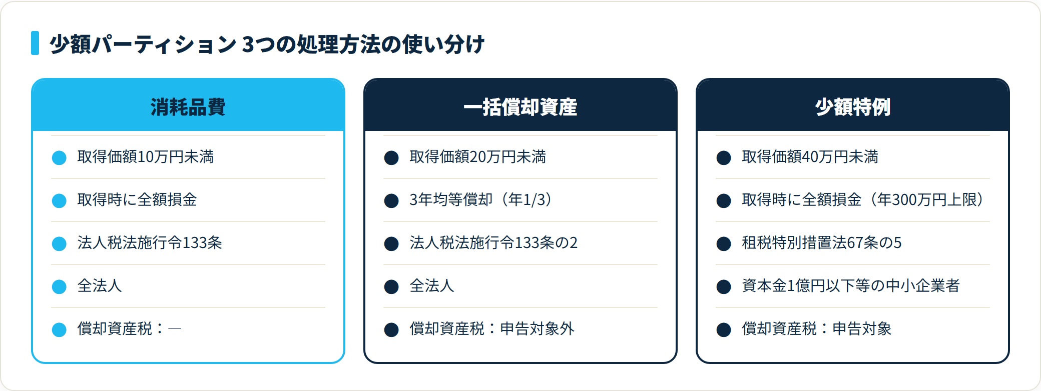 消耗品費(10万円未満)・一括償却資産(20万円未満)・少額特例(40万円未満)の取得価額・処理方法・根拠条文・償却資産税の扱いを対比した比較カード。
