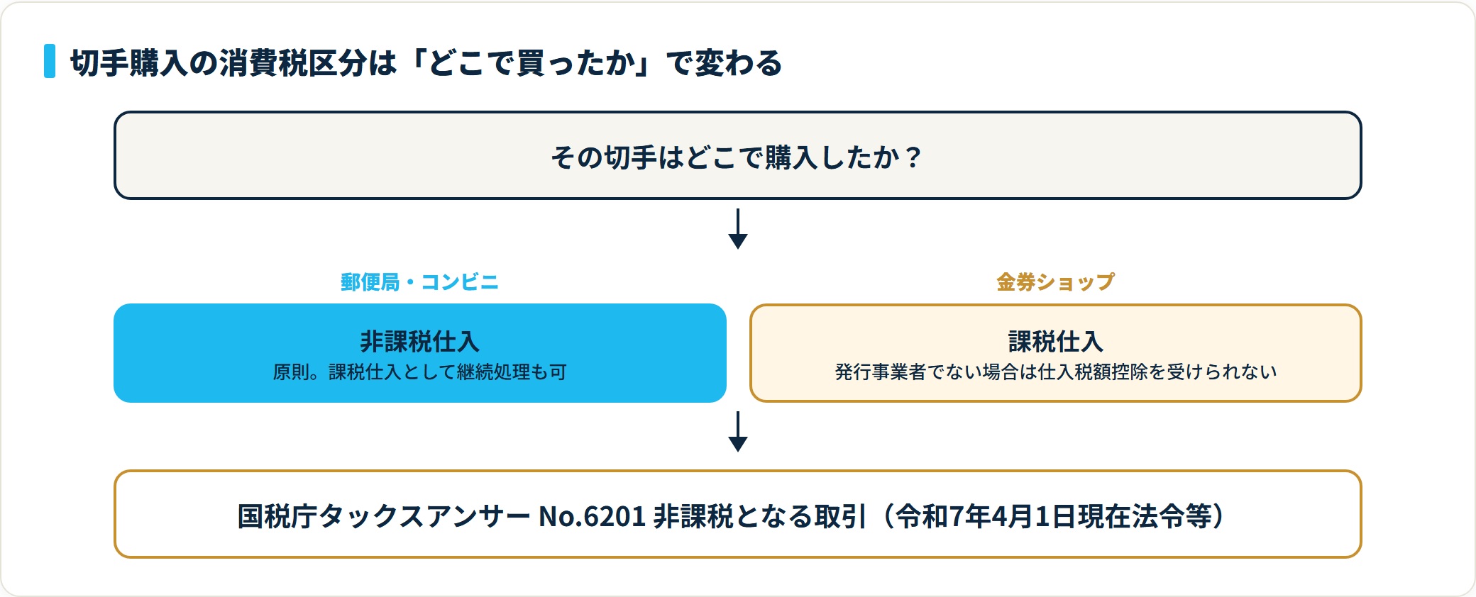 切手購入の消費税区分。郵便局・コンビニは非課税仕入、金券ショップは課税仕入で発行事業者でなければ控除不可。