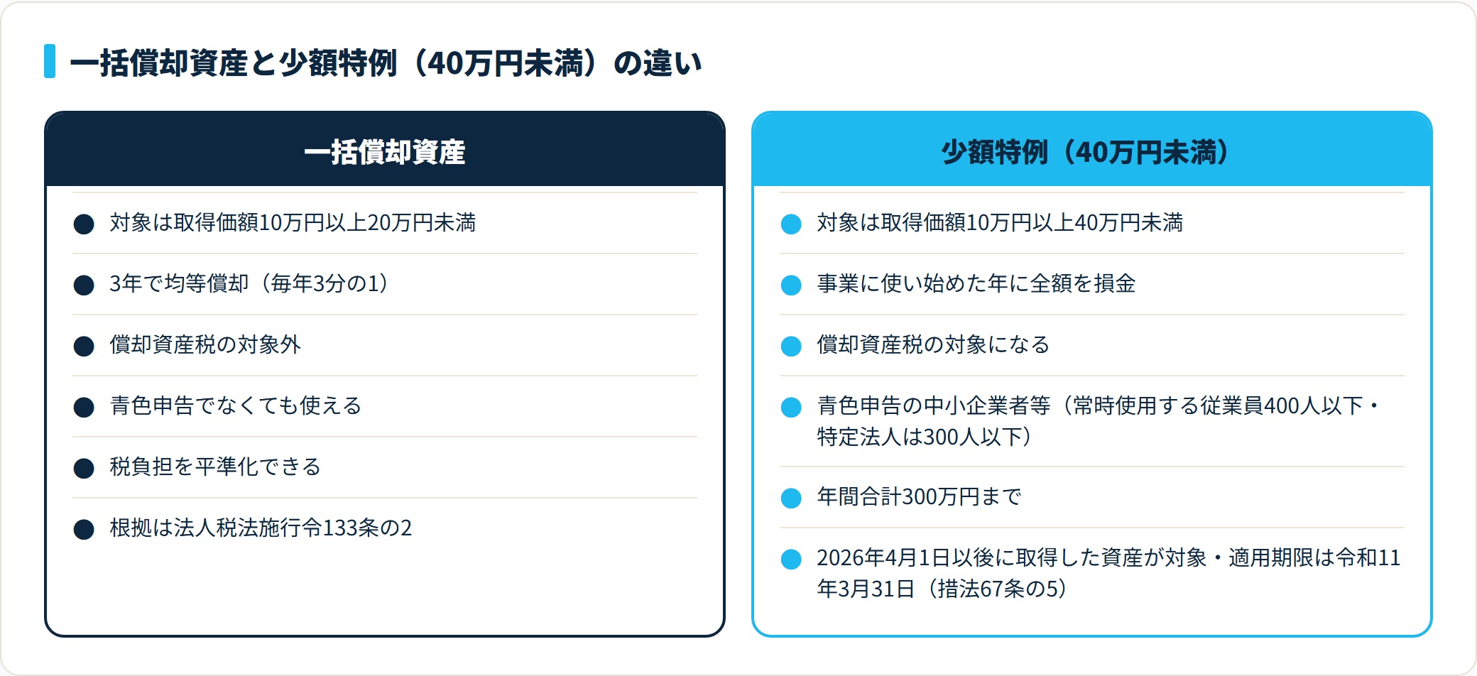 図:一括償却資産と少額減価償却資産の特例の比較