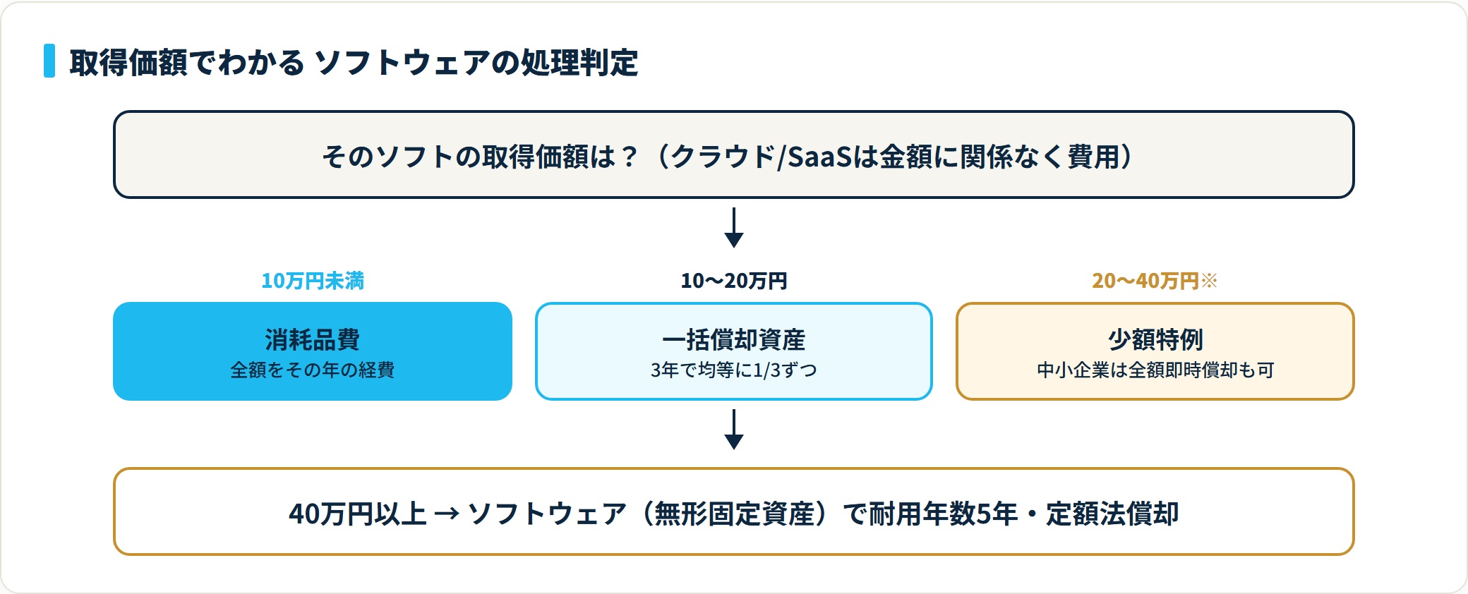 取得価額10万円未満は消耗品費、10〜20万円は一括償却資産、20〜40万円は少額特例、40万円以上はソフトウェアで5年償却(2026年4月1日以後取得分)