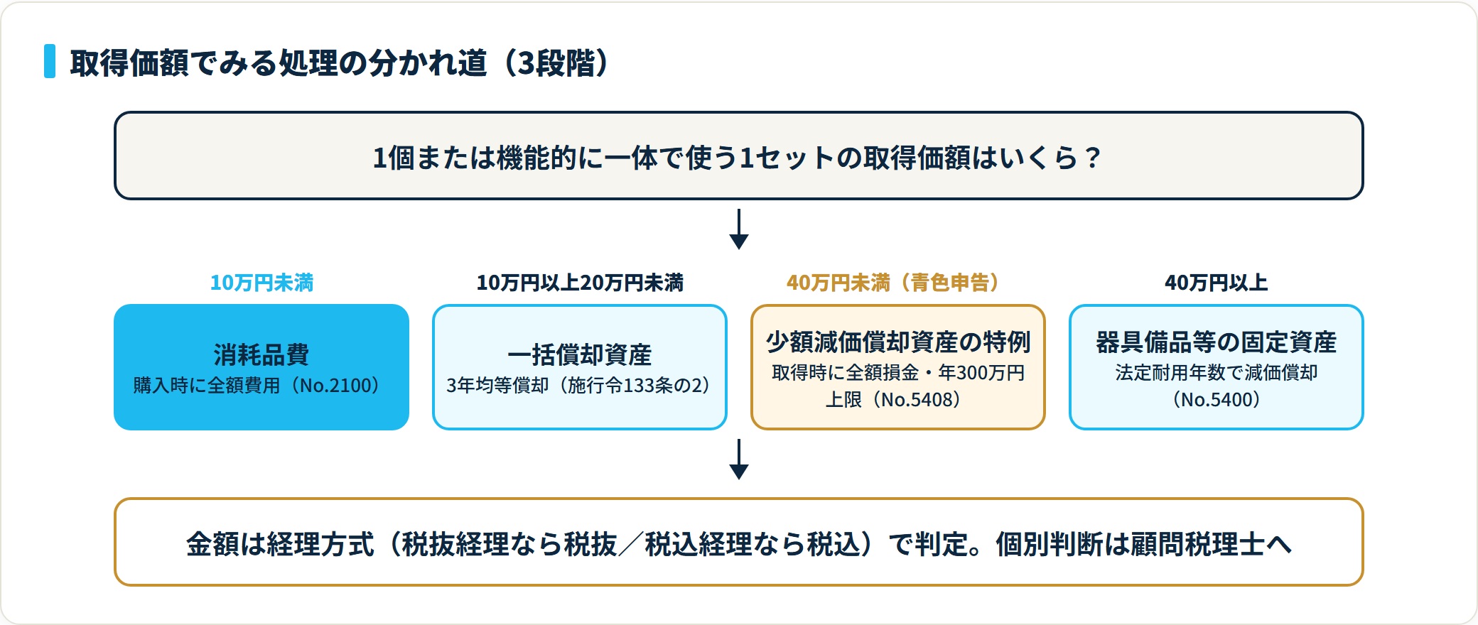 取得価額10万円未満は消耗品費、20万円未満は一括償却資産、青色40万円未満は少額特例、40万円以上は減価償却と分かれる判定フロー(40万円未満は2026年4月1日以後に取得した資産の基準。それ以前の取得は30万円未満)