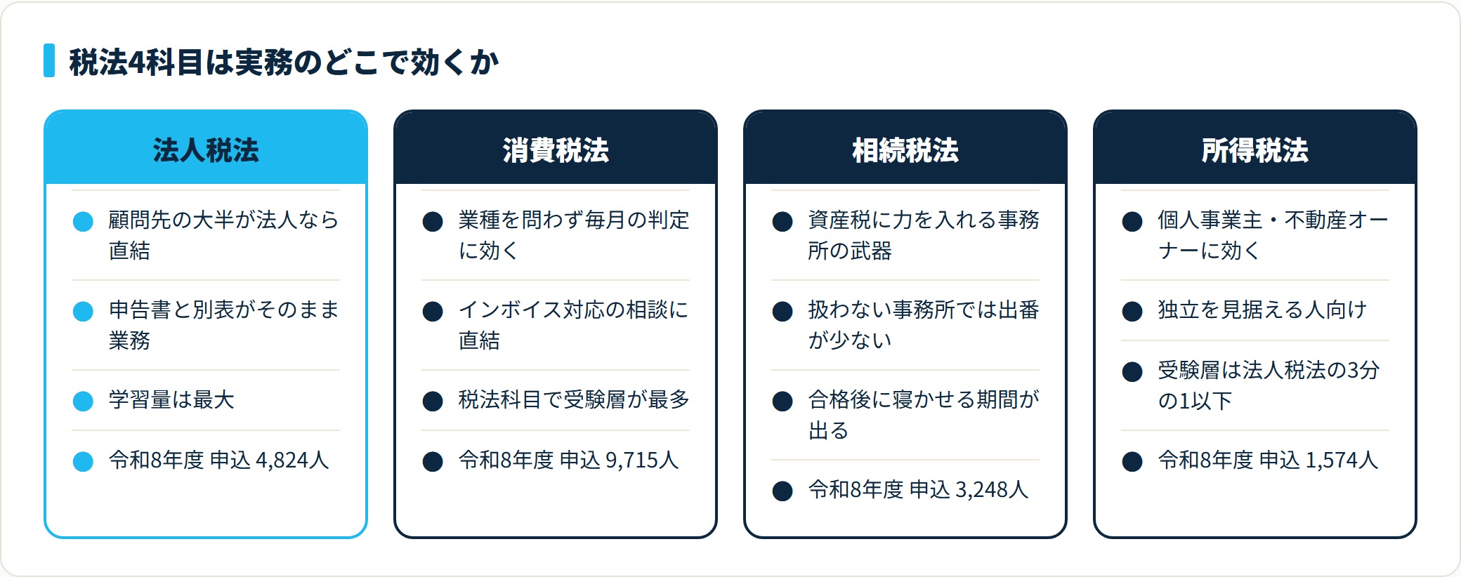 税法4科目(法人税法・消費税法・相続税法・所得税法)の実務での使いどころと令和8年度の受験申込者数を比較した図。