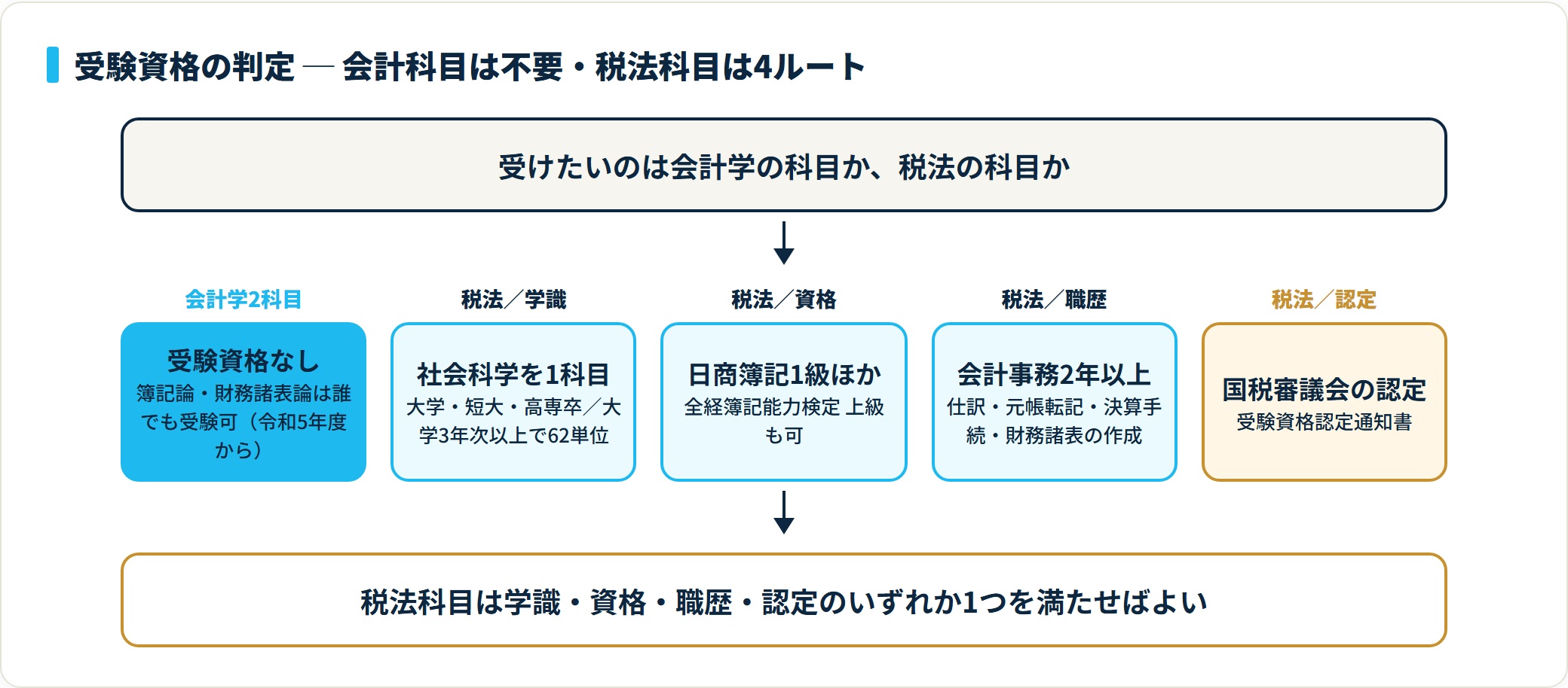 税理士試験の受験資格の判定フロー。会計学2科目は受験資格が不要で、税法科目は学識・資格・職歴・認定の4ルートのいずれか1つを満たす必要がある。