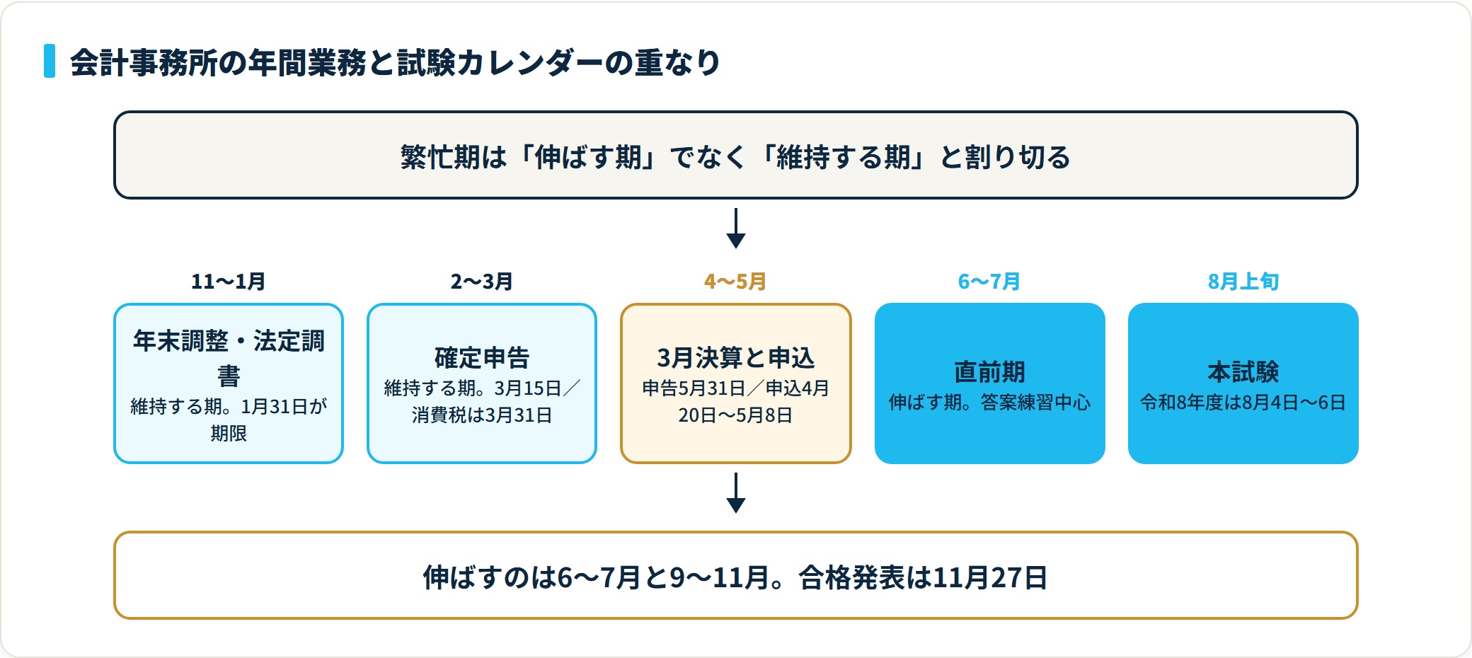 会計事務所の年間業務と税理士試験の学習カレンダーの重なりを示したフロー図。11月から3月が繁忙期で維持する期、6〜7月が直前期、8月上旬が本試験。