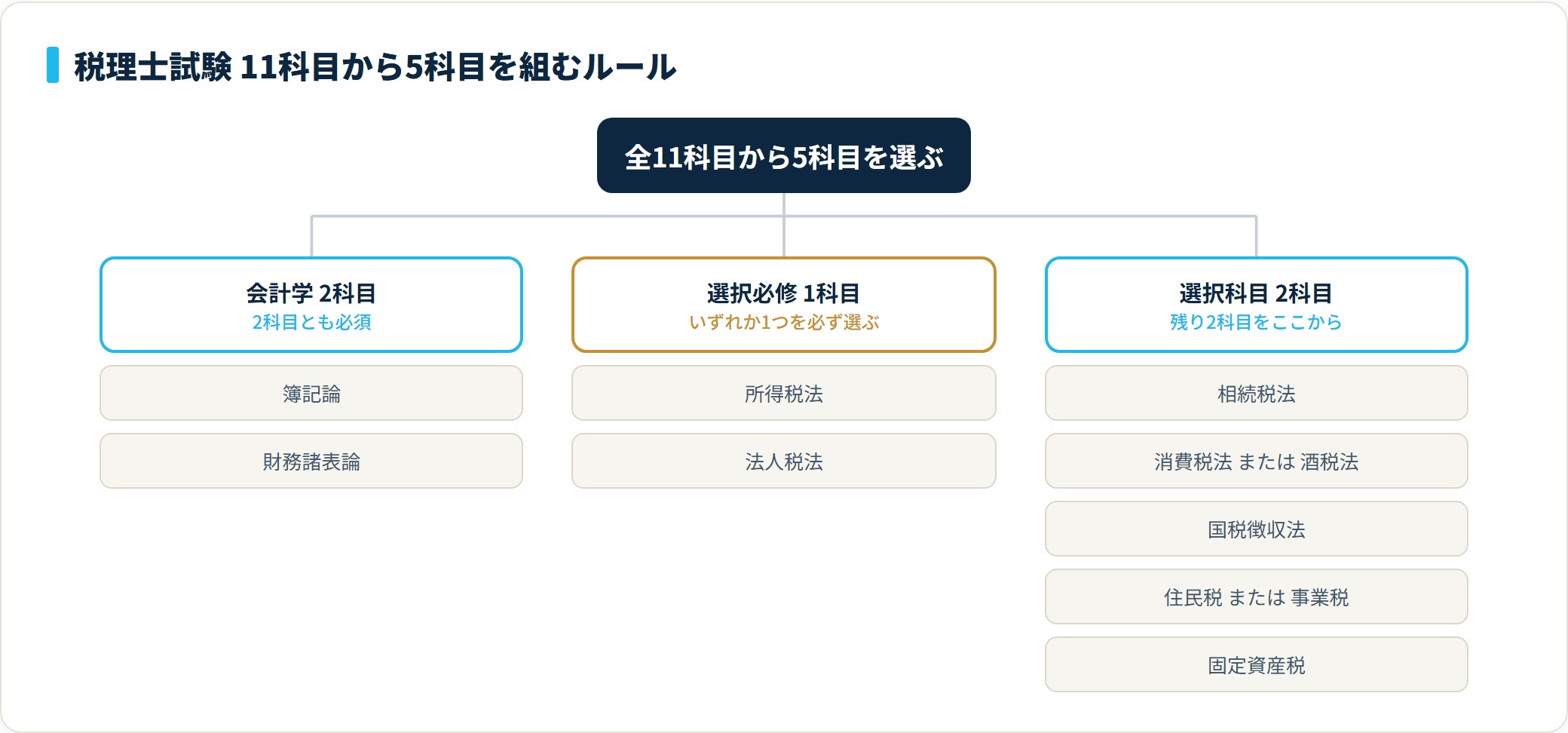 税理士試験の11科目を会計学2科目・選択必修1科目・選択科目2科目に分類したツリー図。消費税法と酒税法、住民税と事業税はどちらか一方しか選べない。