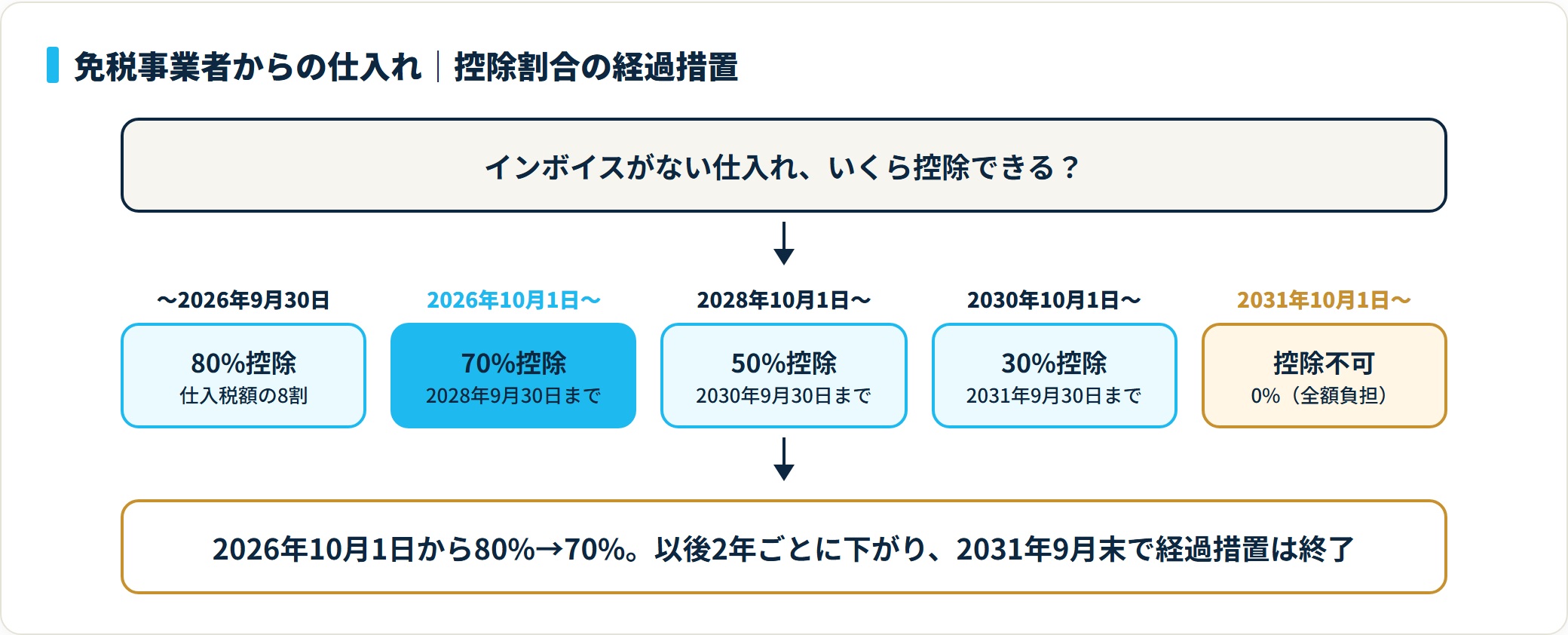 免税事業者からの仕入れは経過措置で2026年9月まで80%控除、2026年10月から70%控除、その後50%・30%と段階的に下がり2031年10月から控除不可となるタイムライン図