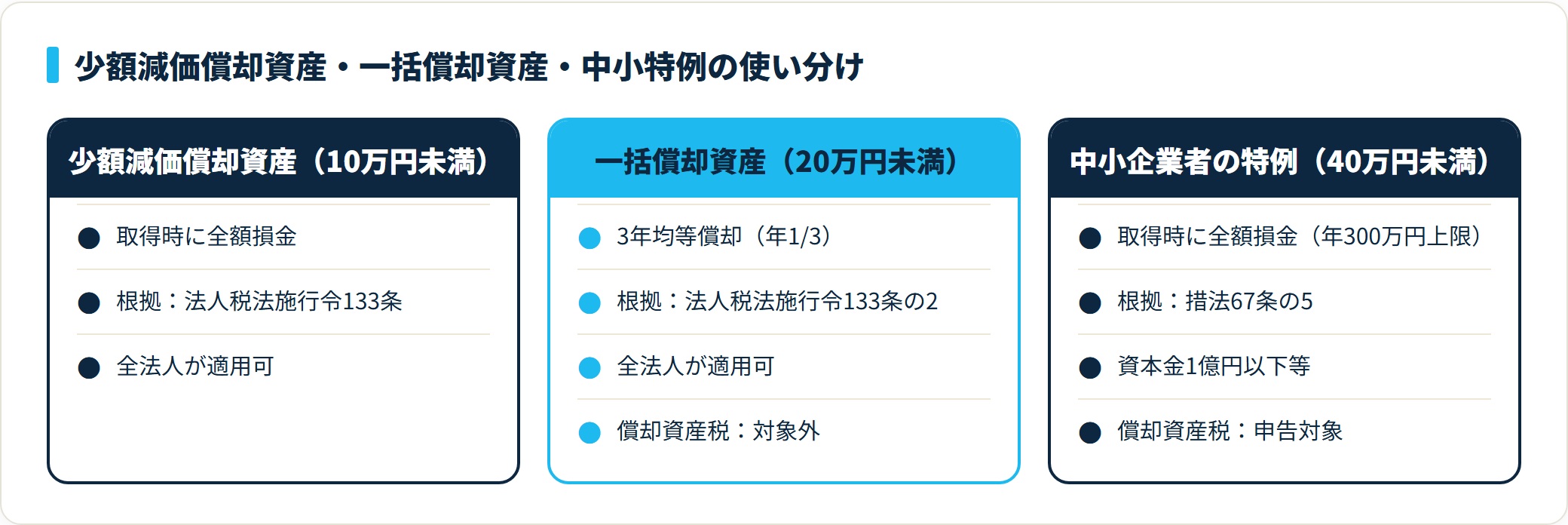 少額減価償却資産・一括償却資産・中小特例の比較。20万円未満の一括償却資産のみ償却資産税の対象外、40万円未満の中小特例は申告対象。