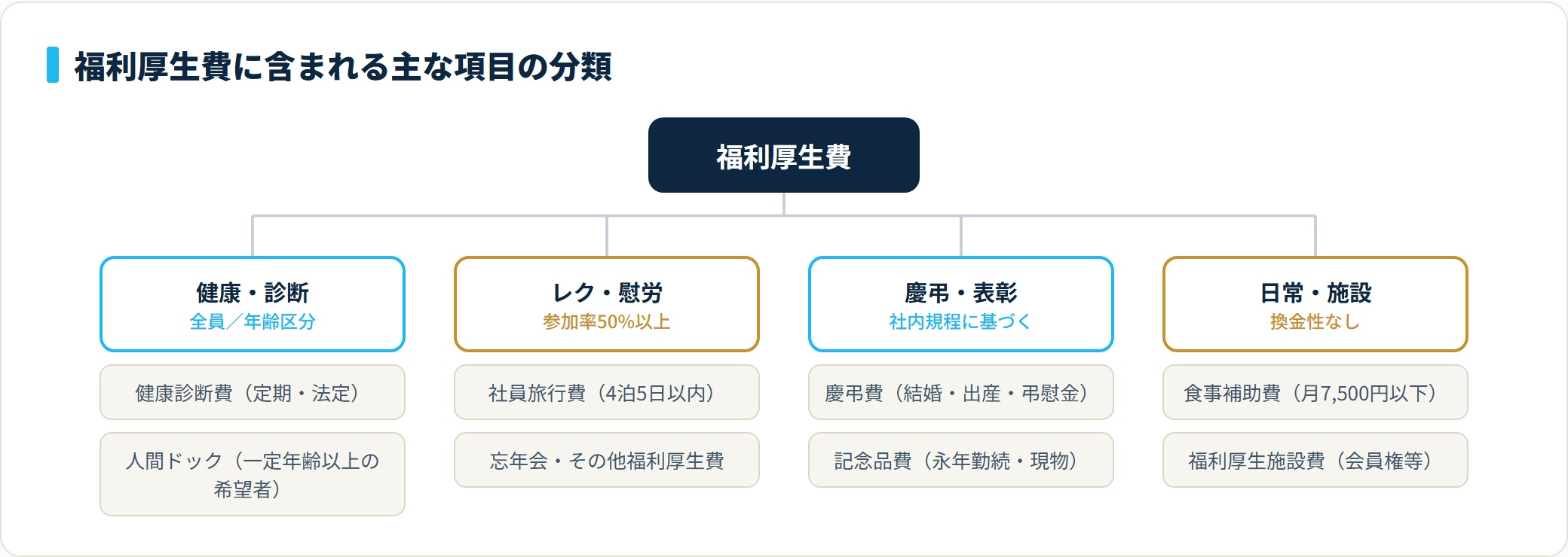 福利厚生費は健康・診断/レク・慰労/慶弔・表彰/日常・施設の各グループに分けられ、健康診断費・社員旅行費・慶弔費・記念品費・食事補助費・福利厚生施設費などが含まれる分類ツリー